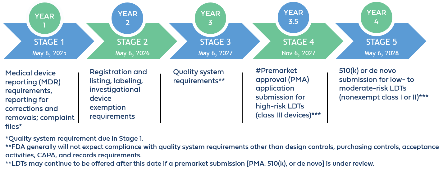 Phaseout of LDT Enforcement Discretion